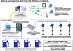 Automation system on the basis of NaftaPOS software