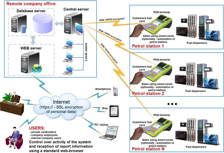 Card-based fuel management system for petrol stations