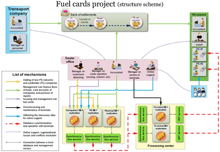 Fuel card system for gas stations