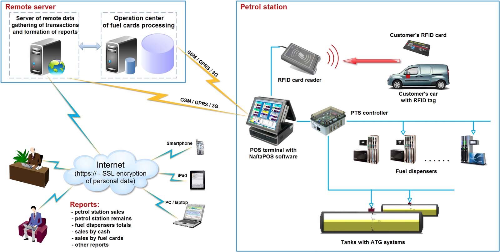 Automation system on the basis of NaftaPOS software - Technotrade LLC