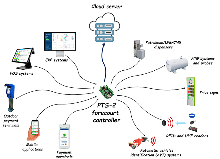 Internet-of-Things petrol station